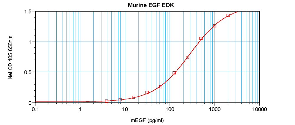 Murine EGF Standard ABTS ELISA Kit graph